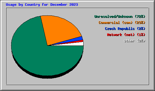 Usage by Country for December 2023