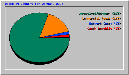 Usage by Country for January 2024