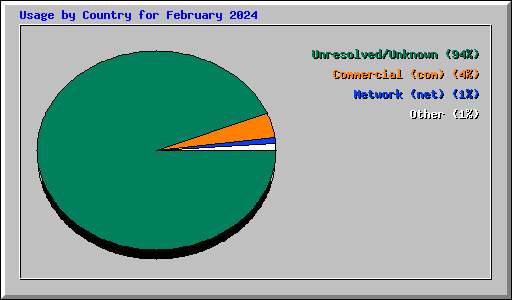 Usage by Country for February 2024