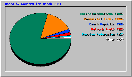 Usage by Country for March 2024