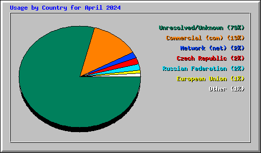 Usage by Country for April 2024