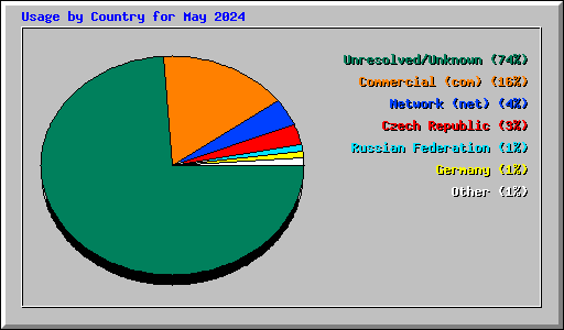 Usage by Country for May 2024