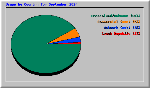 Usage by Country for September 2024