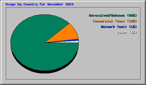 Usage by Country for December 2024