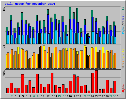 Daily usage for November 2014