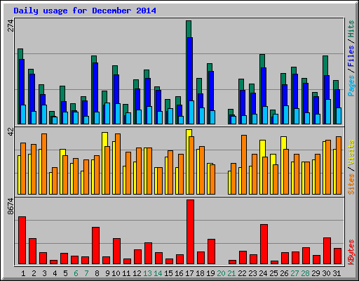 Daily usage for December 2014