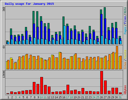 Daily usage for January 2015