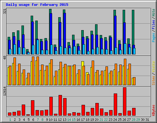 Daily usage for February 2015