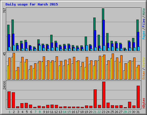 Daily usage for March 2015