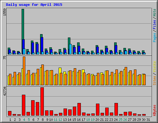 Daily usage for April 2015