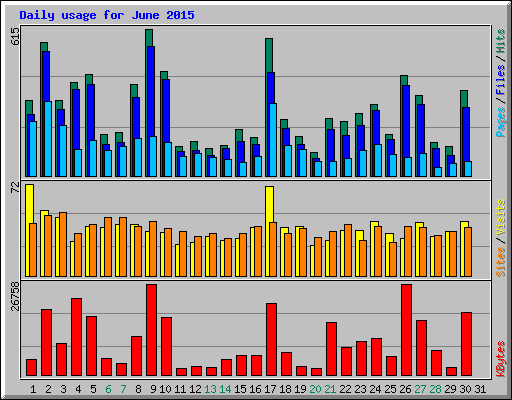 Daily usage for June 2015