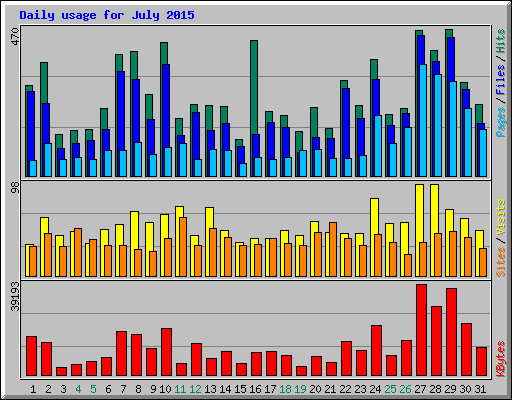 Daily usage for July 2015