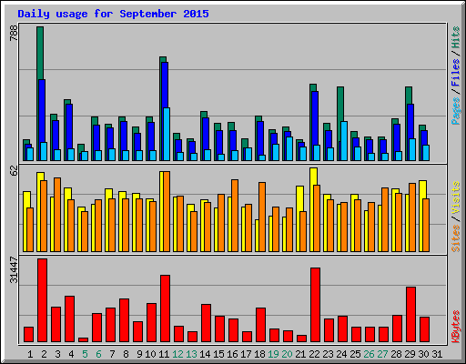 Daily usage for September 2015