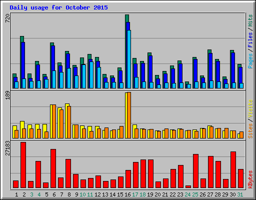 Daily usage for October 2015