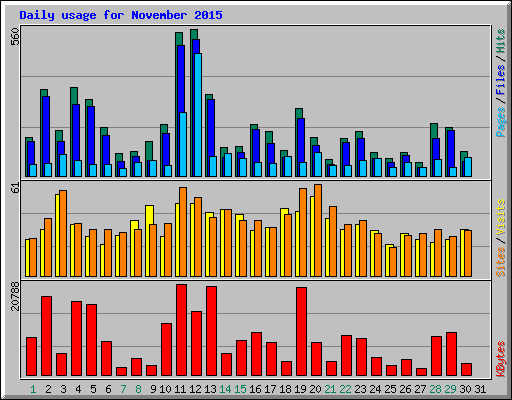 Daily usage for November 2015