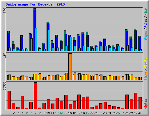 Daily usage for December 2015