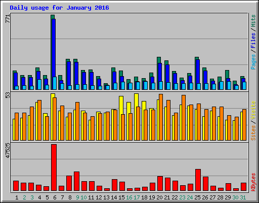 Daily usage for January 2016