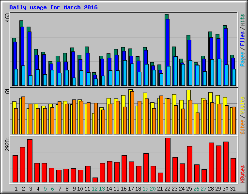 Daily usage for March 2016