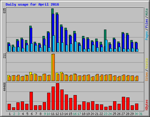 Daily usage for April 2016