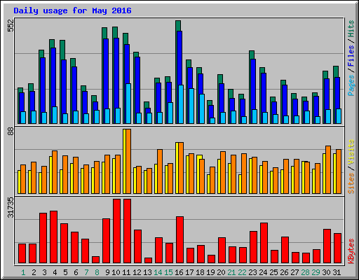 Daily usage for May 2016