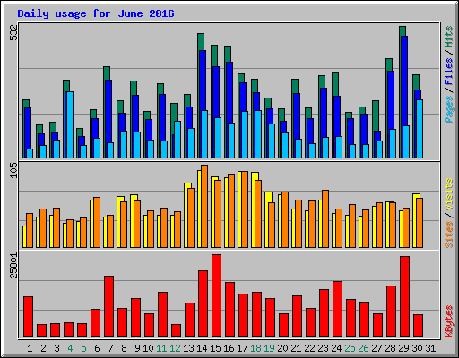 Daily usage for June 2016