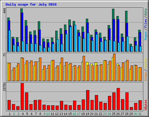 Daily usage for July 2016