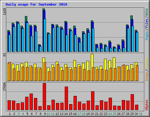 Daily usage for September 2016