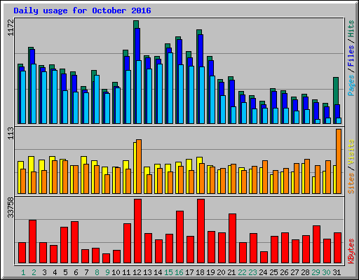 Daily usage for October 2016