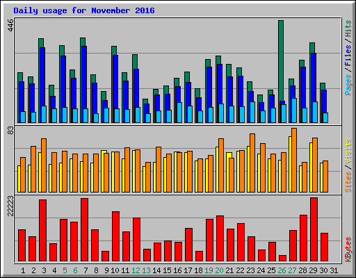 Daily usage for November 2016