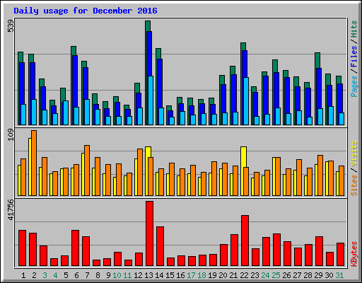 Daily usage for December 2016