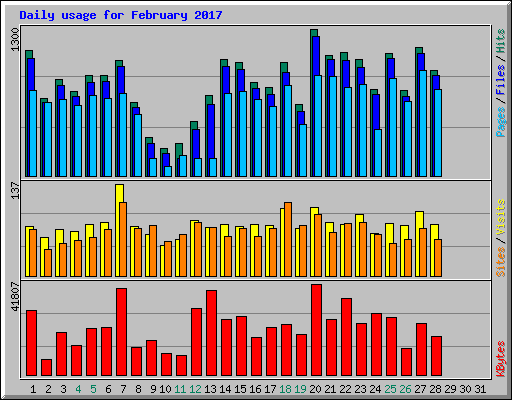 Daily usage for February 2017