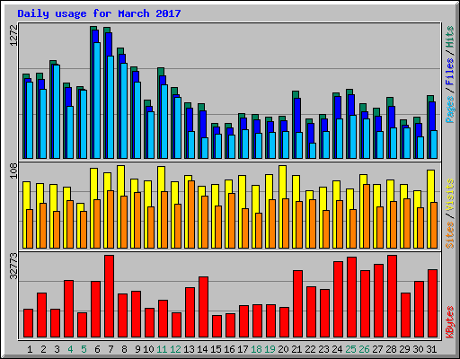 Daily usage for March 2017