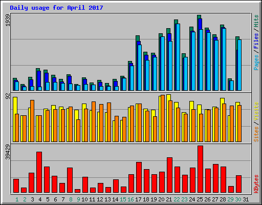 Daily usage for April 2017