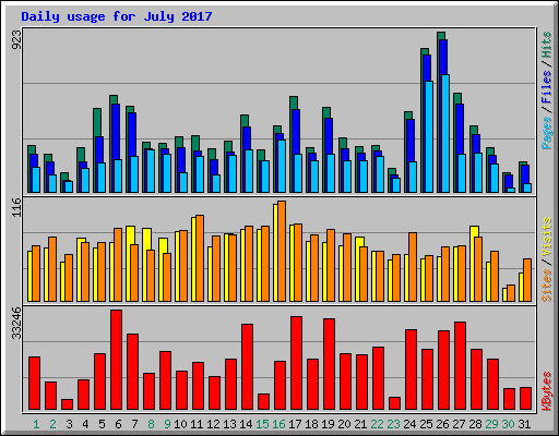 Daily usage for July 2017