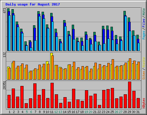 Daily usage for August 2017