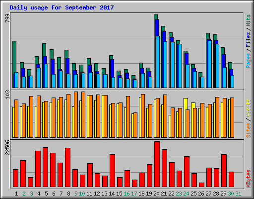 Daily usage for September 2017