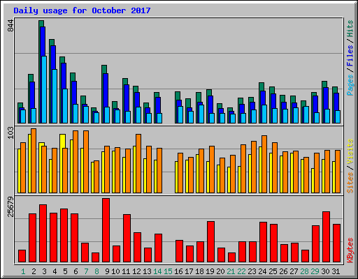 Daily usage for October 2017