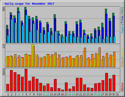 Daily usage for November 2017