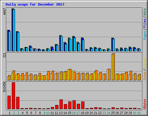 Daily usage for December 2017