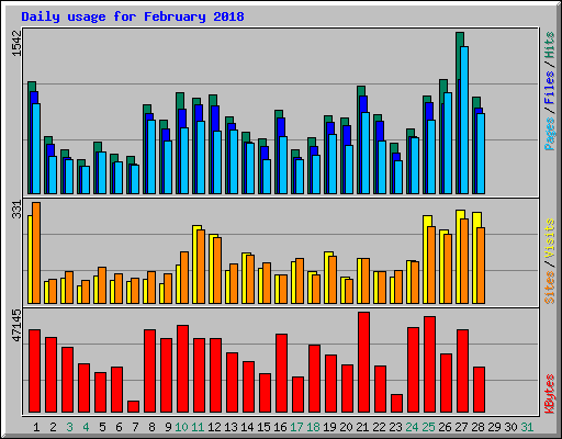 Daily usage for February 2018