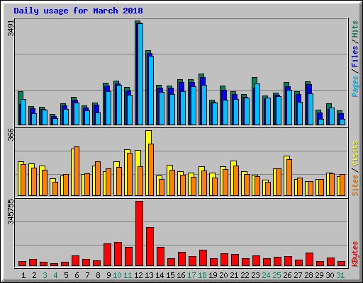 Daily usage for March 2018