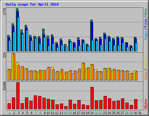 Daily usage for April 2018