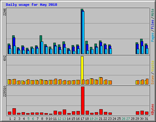 Daily usage for May 2018