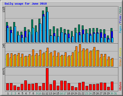 Daily usage for June 2018