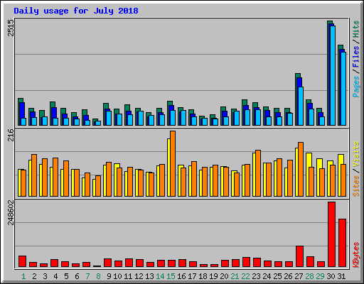 Daily usage for July 2018