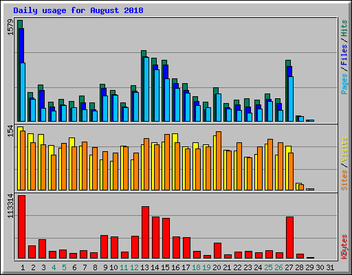 Daily usage for August 2018