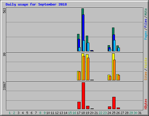 Daily usage for September 2018