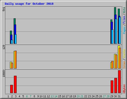 Daily usage for October 2018