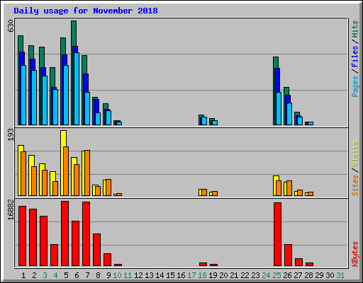 Daily usage for November 2018