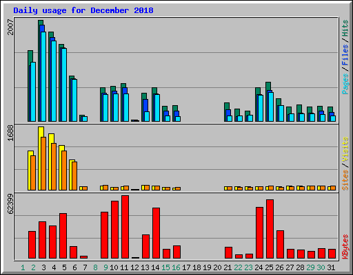 Daily usage for December 2018